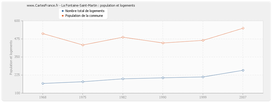 La Fontaine-Saint-Martin : population et logements